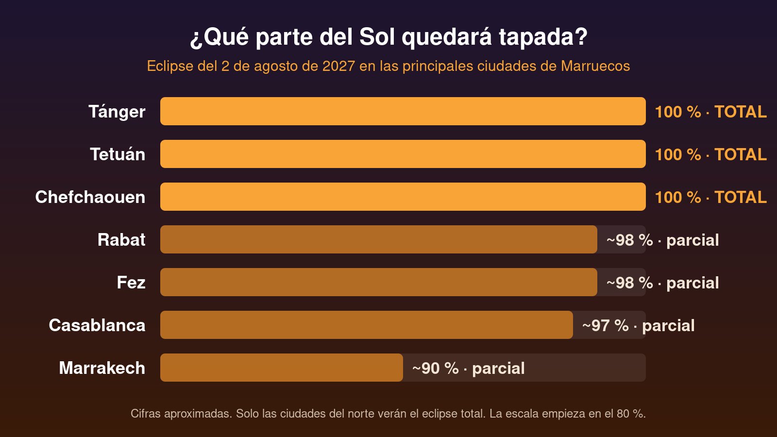 Eclipse 2027 en Marruecos: porcentaje del Sol tapado en Tánger, Tetuán, Chefchaouen, Rabat, Fez, Casablanca y Marrakech