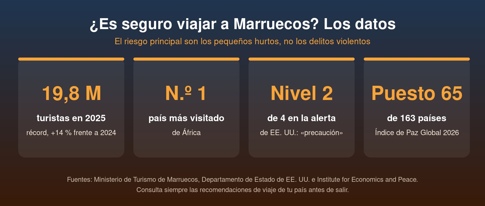 Es seguro viajar a Marruecos: 19,8 millones de turistas en 2025, nivel 2 de 4 de EE. UU. y puesto 65 en el Índice de Paz Global