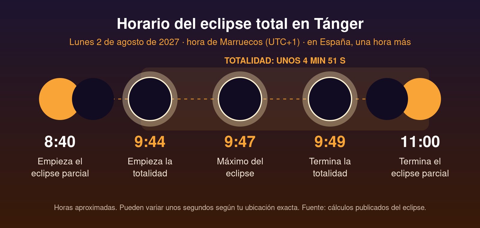 Eclipse 2027 en Marruecos: horario de las fases del eclipse total en Tánger