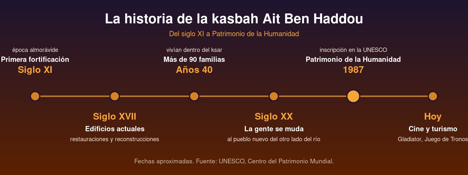Kasbah Ait Ben Haddou: línea del tiempo de su historia, del siglo XI a Patrimonio de la Humanidad