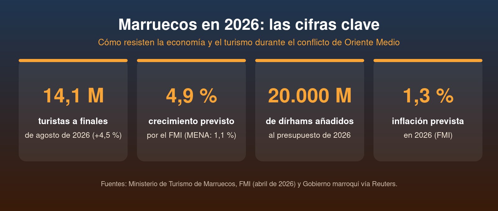 Marruecos y el conflicto de Oriente Medio: cifras clave de turismo, crecimiento, inflación y ayudas en 2026