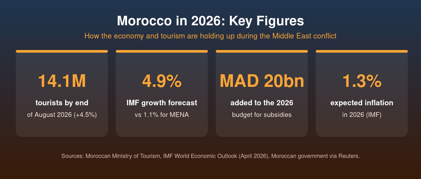 Morocco Middle East conflict 2026: key figures on tourism, growth, inflation and government support