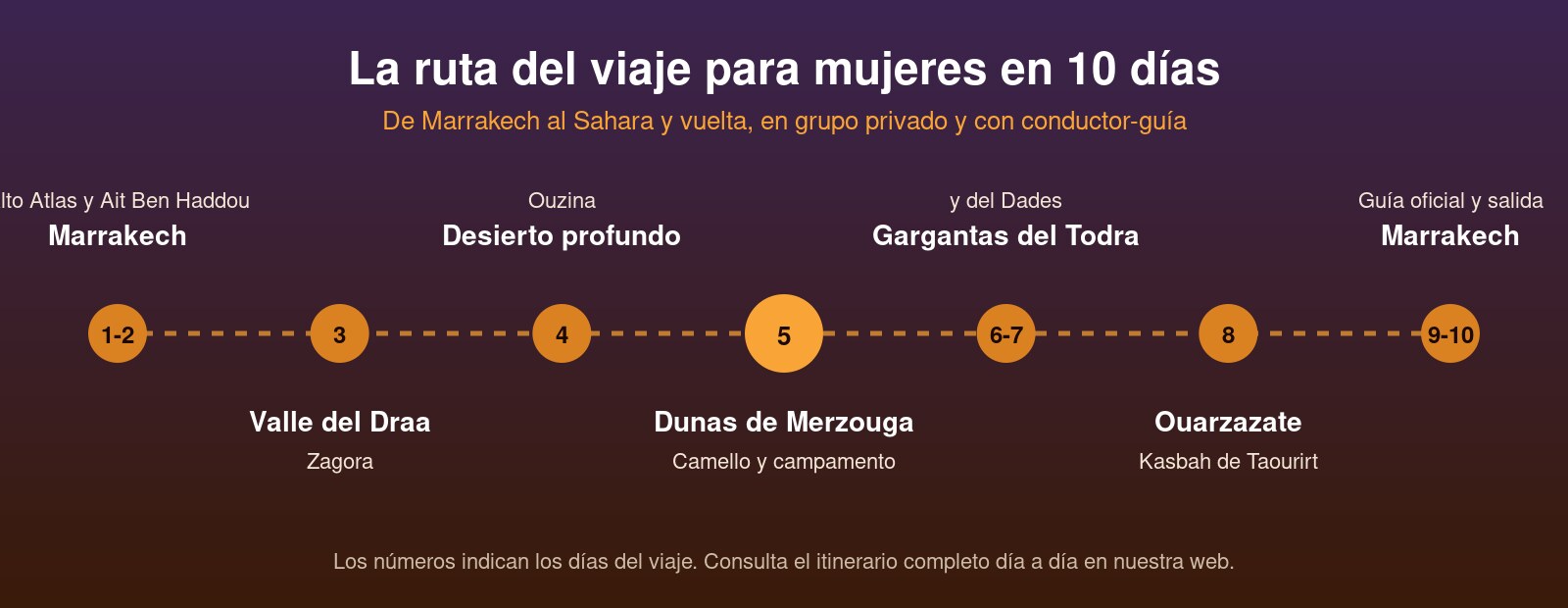 Viajes en grupo para mujeres en Marruecos: la ruta de 10 días de Marrakech al Sahara y vuelta